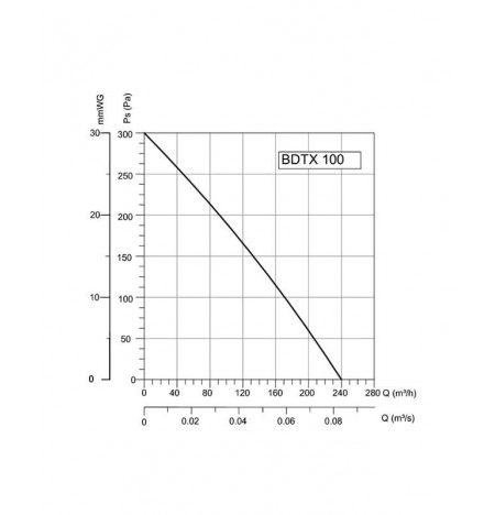 BVN-VENTILATOR BDTX 100AC(WK)